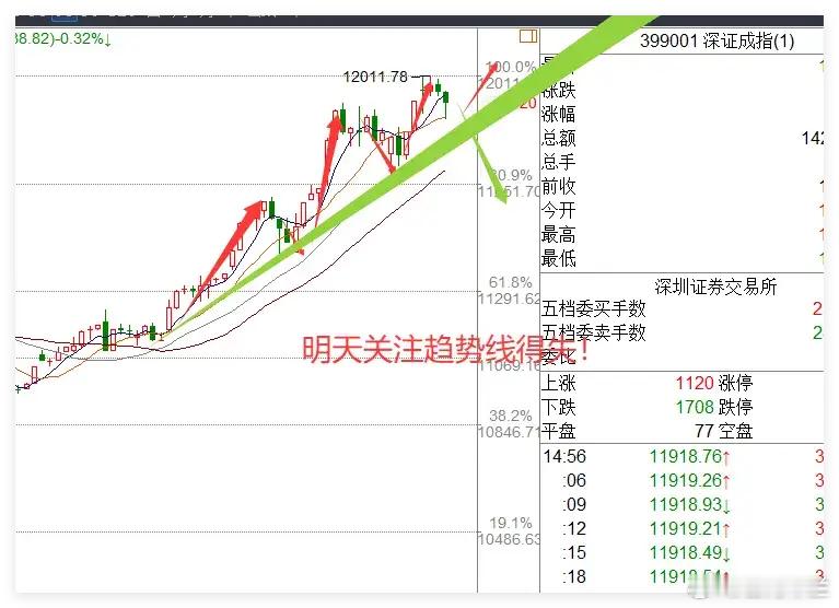 超3000股下跌，A股明日进入关键期：空头信号已现，建议暂避调整今日A股超300