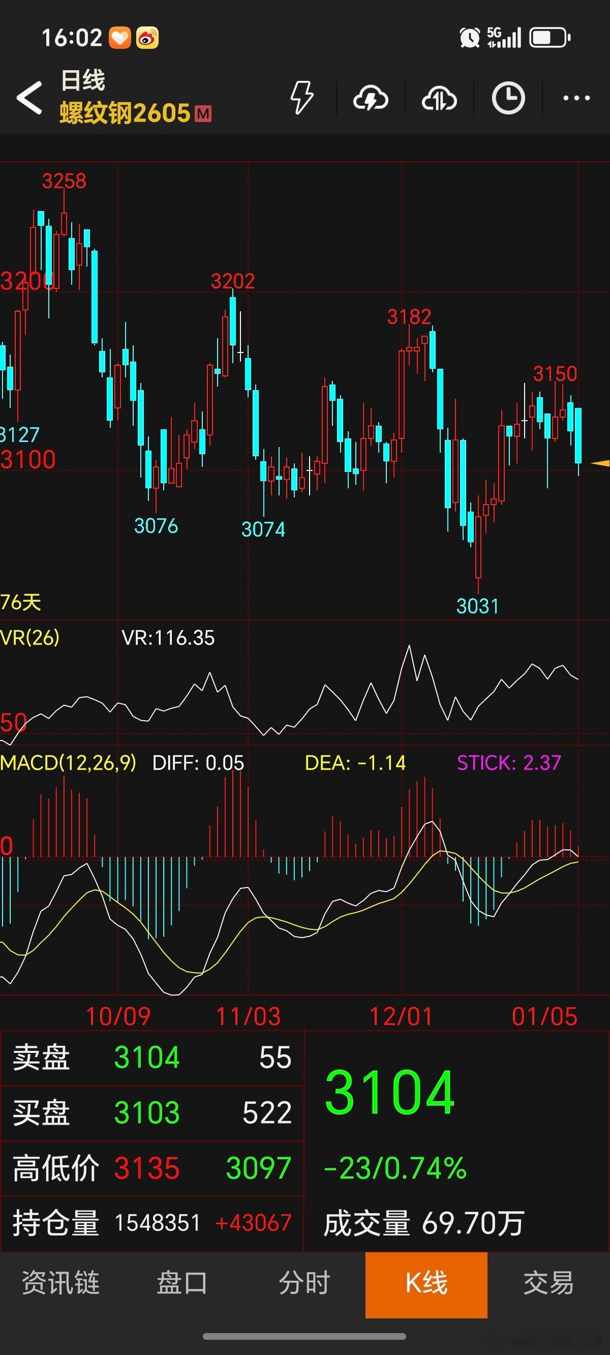 期货 螺纹钢还是没有收出大阳线，暂时继续等，多单暂时不能进场！螺纹钢螺纹钢