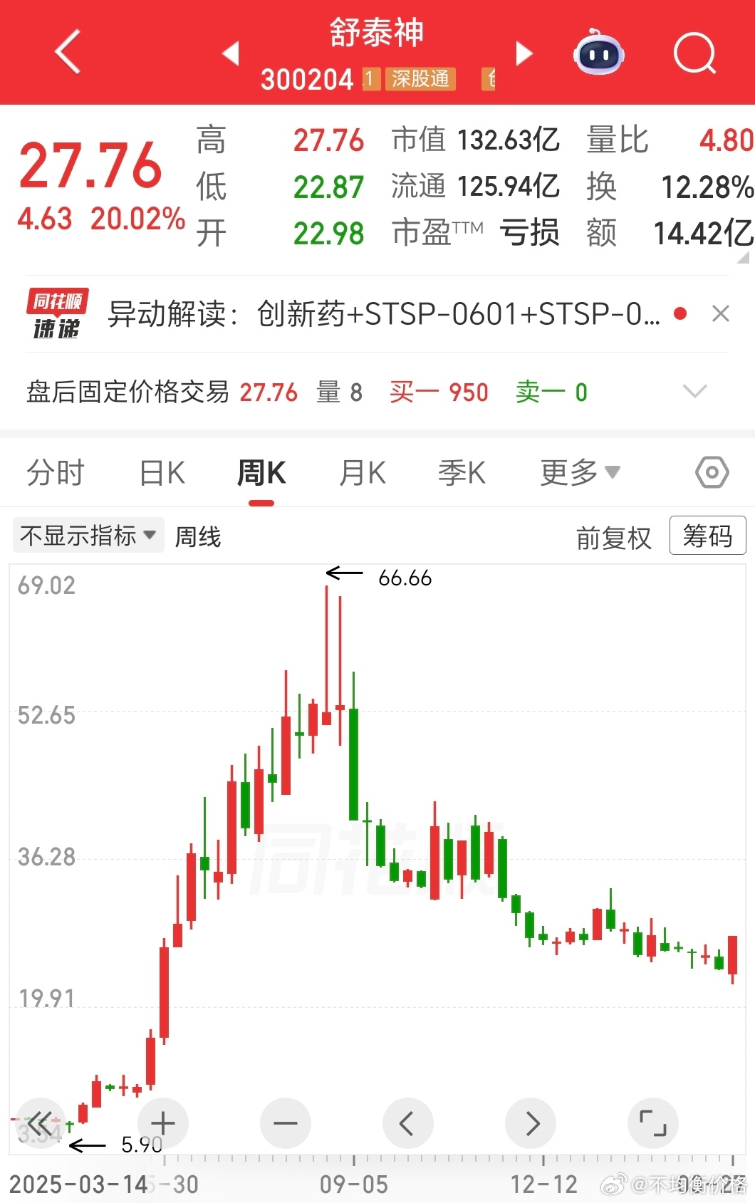 去年的创新药龙头，今天20cm涨停，还是腰斩都不止。追高毁一生