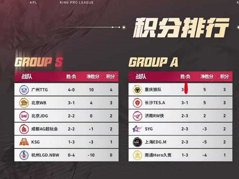 狼队 TTG我不知道为什么能上热搜ttg在S组积分榜第一很想念这个A1都不稳还要