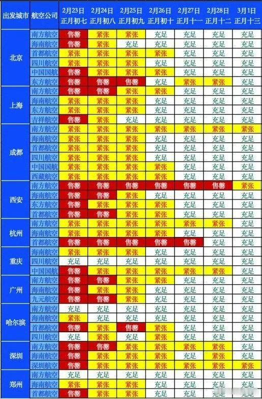 春节假期刚过，三亚就因为返程机票冲上了热搜，上万名游客被困在这座旅游城市里，看着