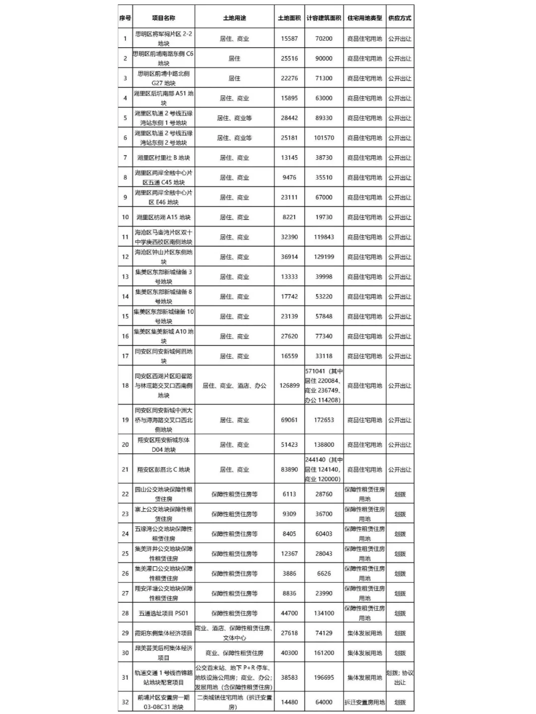 71.9亿！厦门土拍，市场情绪出乎意料