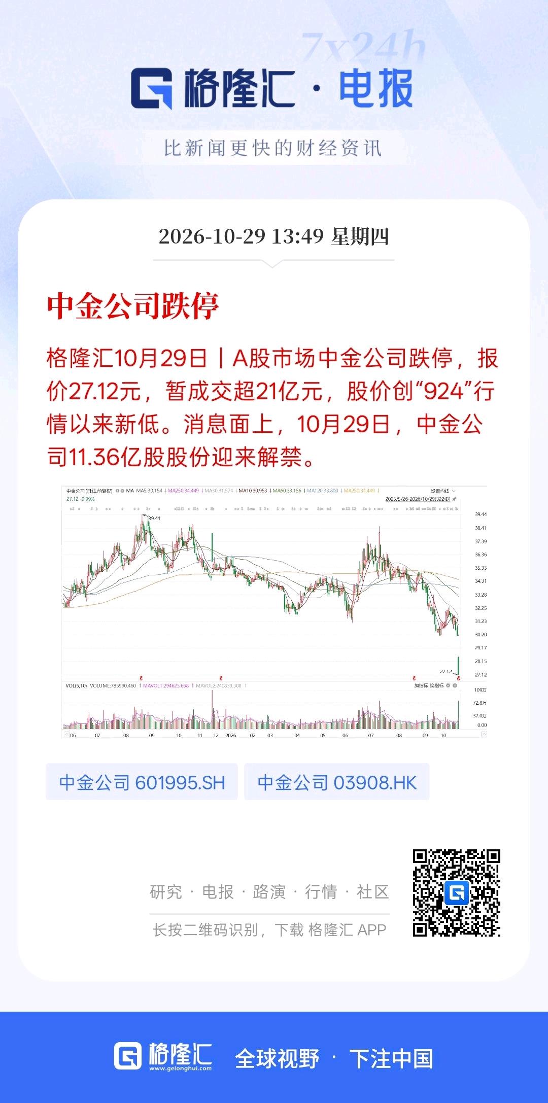 跌的这么狠，谁见了都摇头，科创50创去年9月以来新低，较年内高位回撤45%。中国