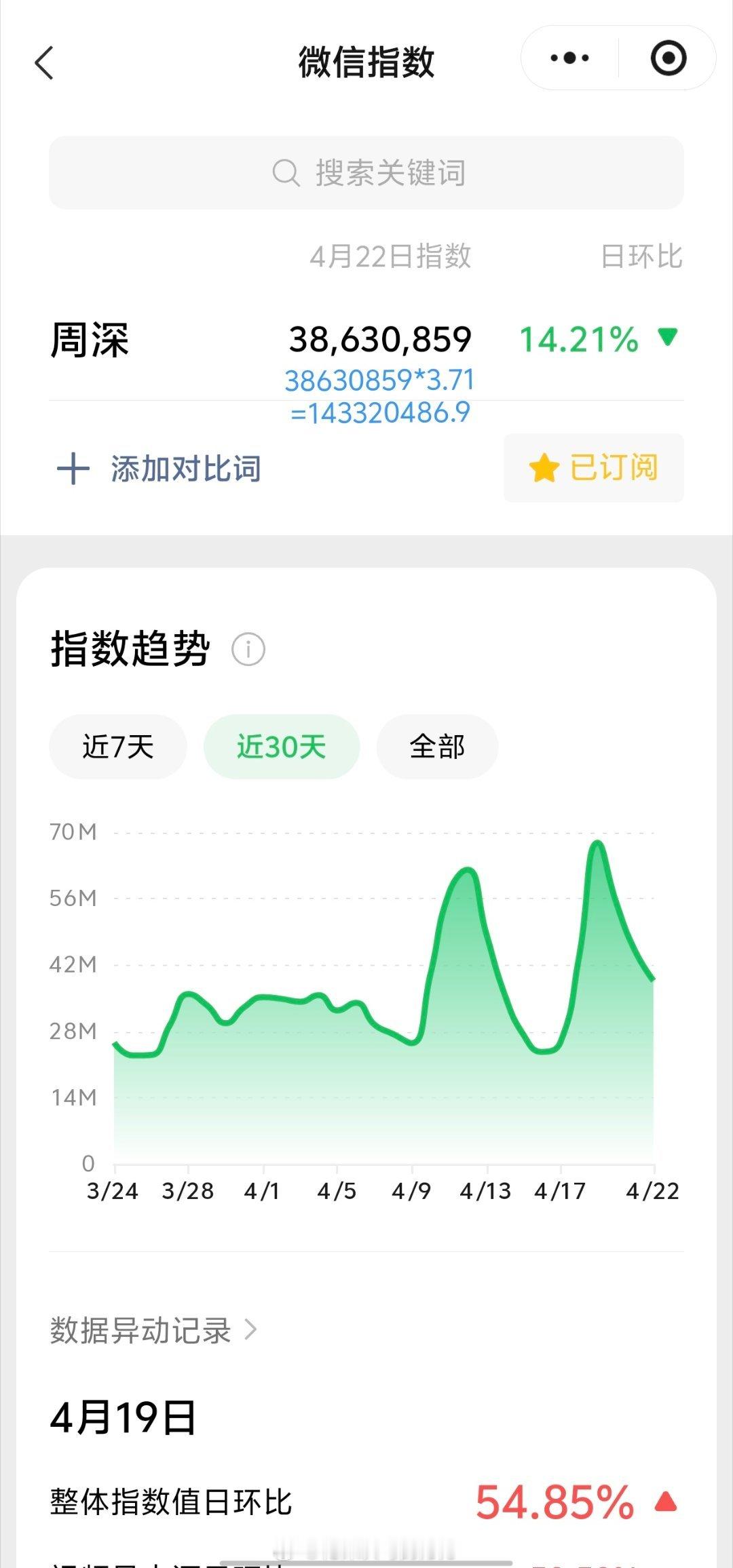周深周深同时入围十大艺人和单曲 4.22日的VX指数3.8千万+，约旧版1.43