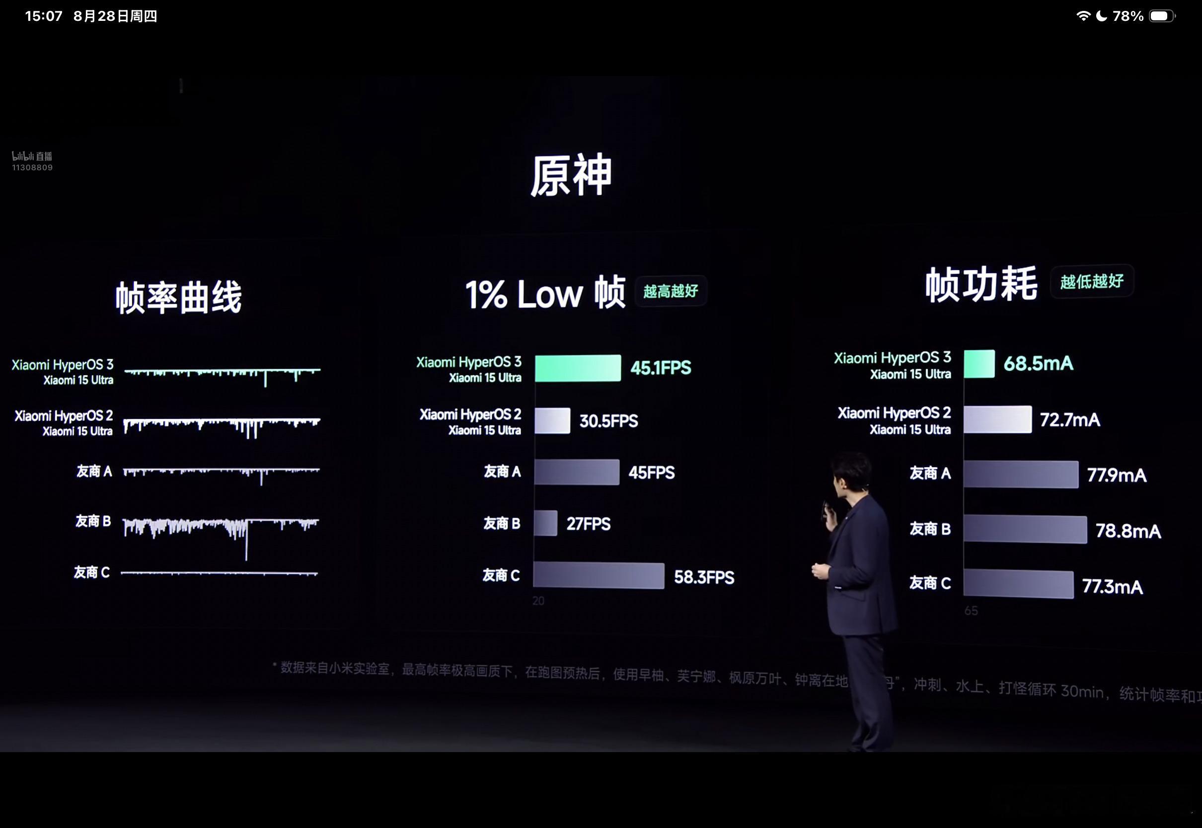 澎湃OS3大幅度优化了功耗，游戏功耗，帧功耗，短视频功耗，各种功耗，期待真机体验