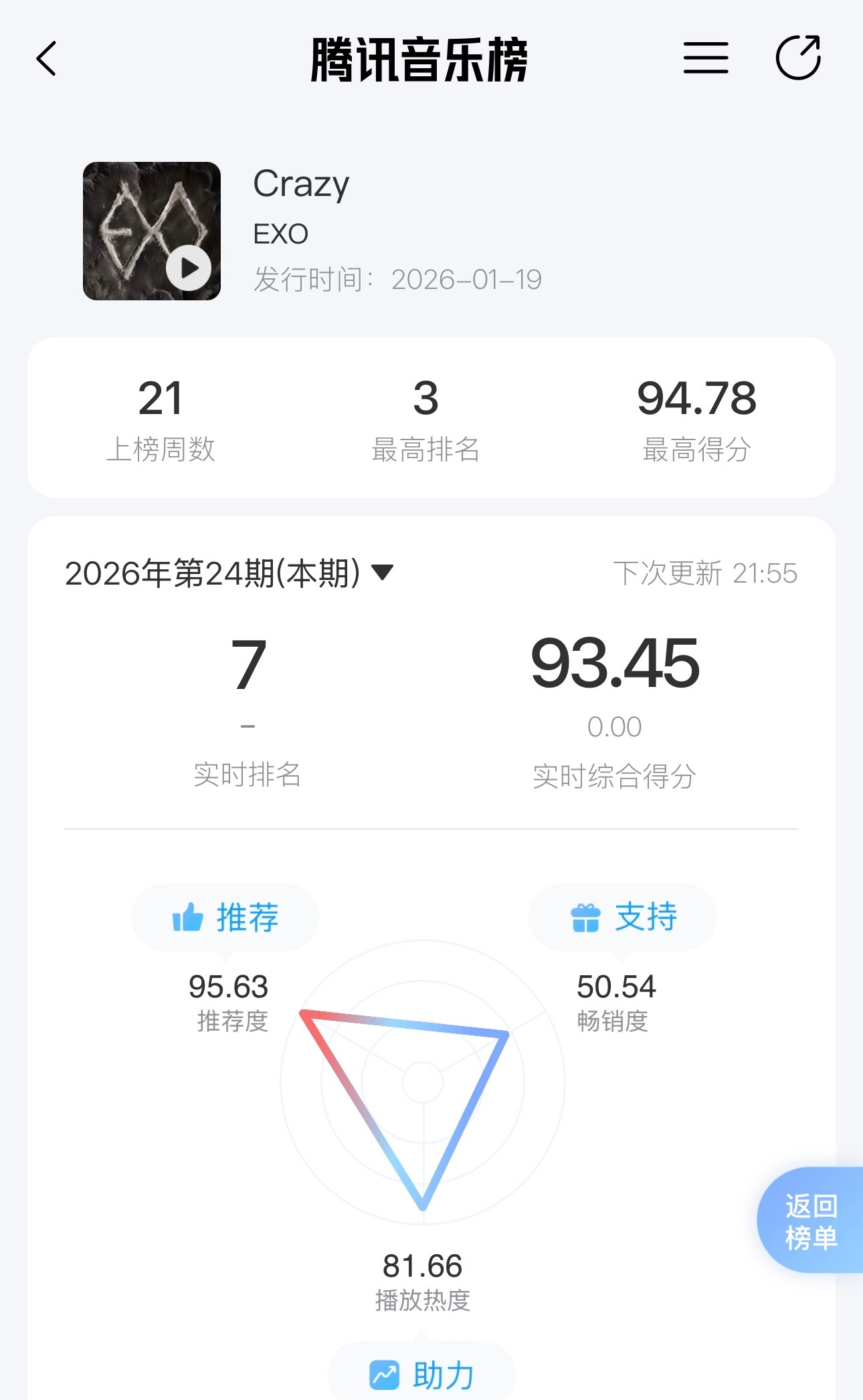 Crazy现在已经是全站推荐度分数最高的歌了，EXO-L的体量真的huge me