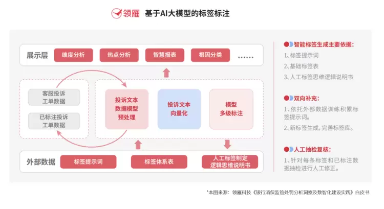 AI驱动、全行覆盖：领雁科技数智消保平台重塑金融机构消保管理格局
