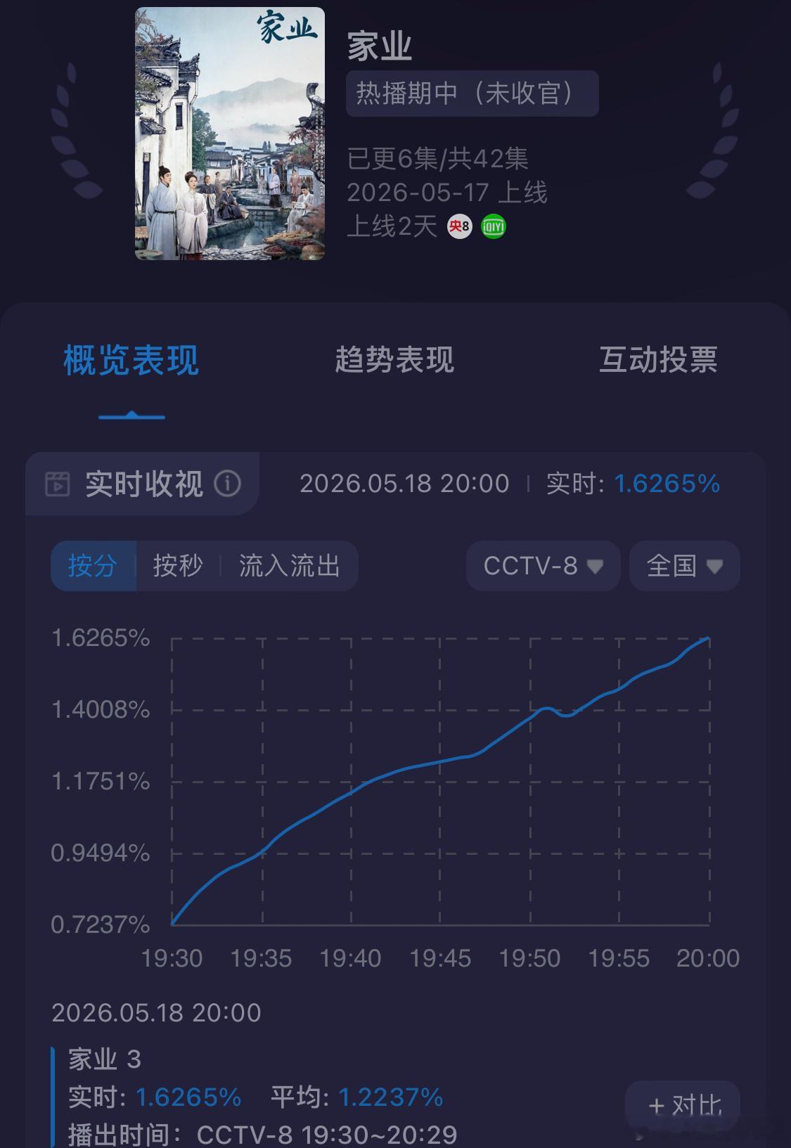 家业争气啊杨紫出场，椰奶喜欢 