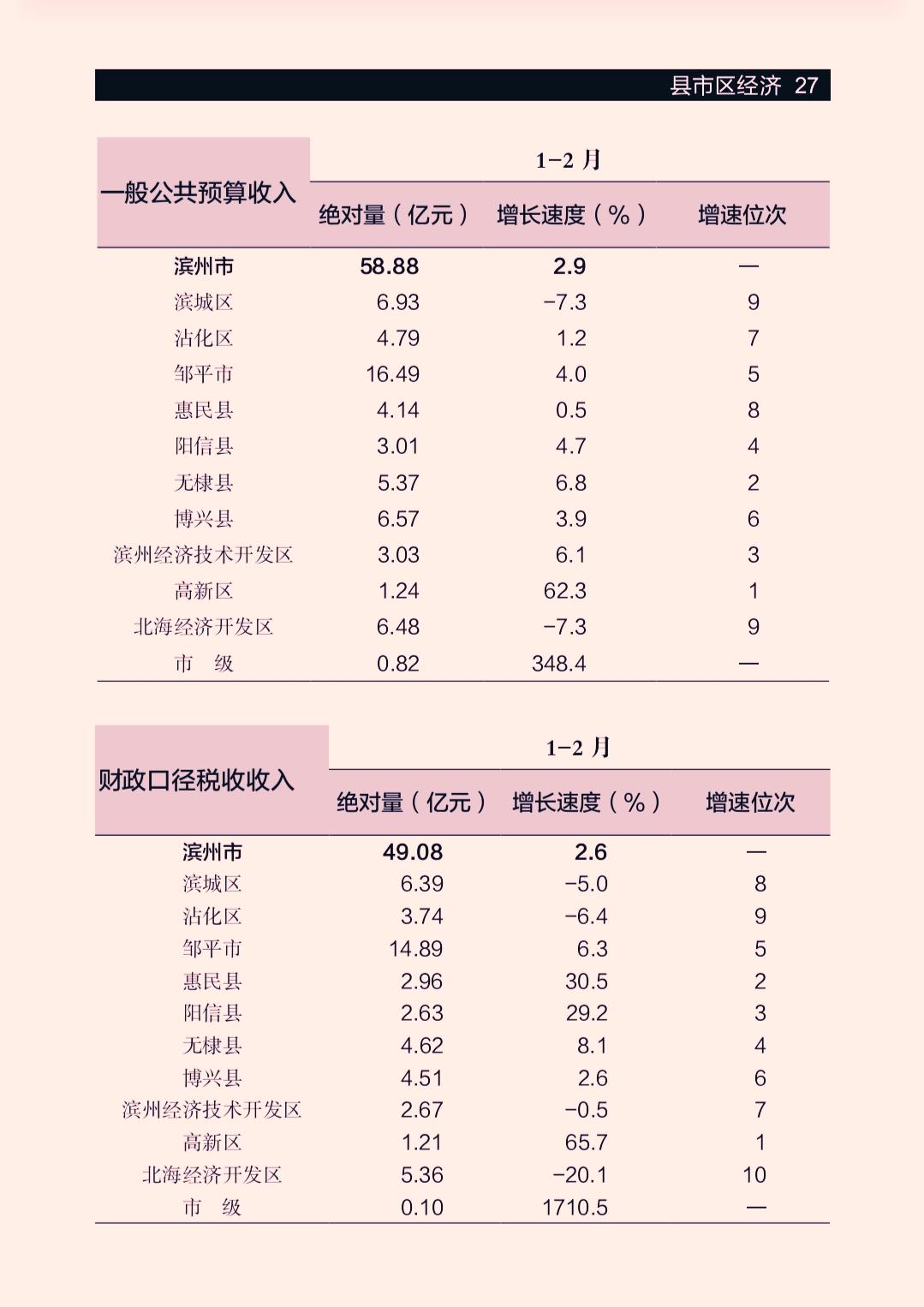 前2个月滨州市各县（市区）一般公共预算收入数据出炉：邹平唯一超10亿
博兴跻身前