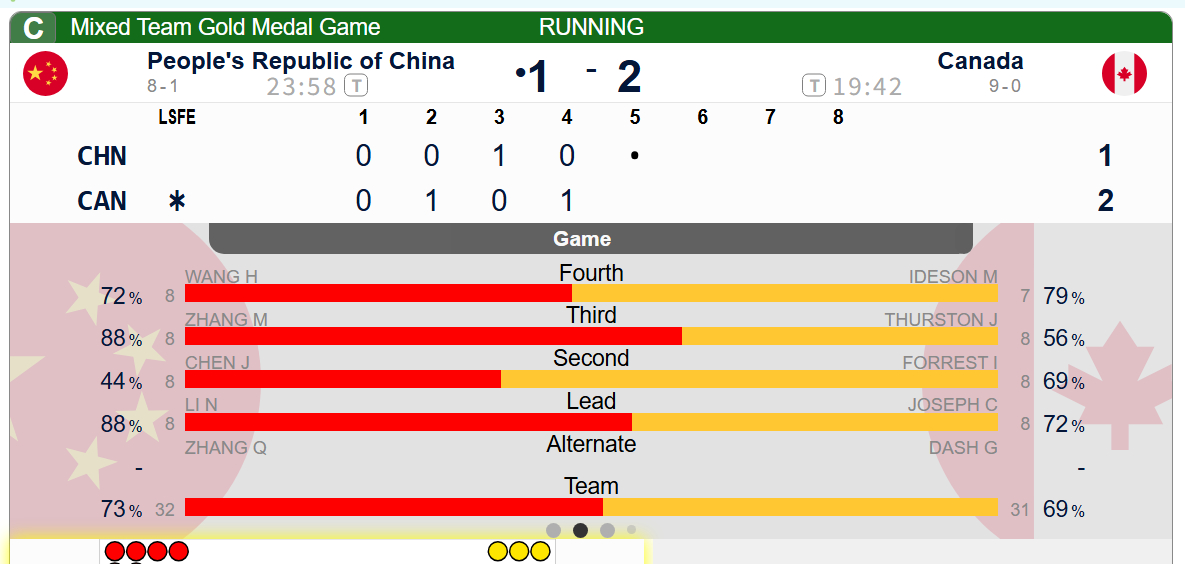【奥运决赛】第四局加拿大四垒旋进失误，错失两分机会，中国控1，中国1-2加拿大 