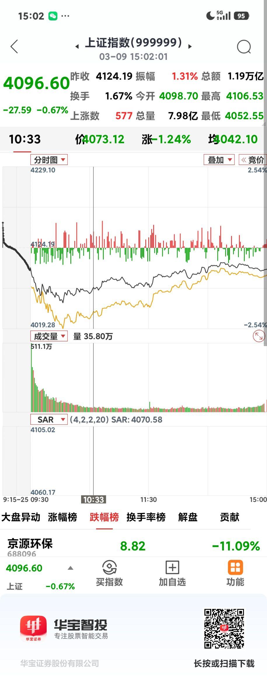 沪指探底回升

       今日低开低走，开盘4098.7点，收盘4096.6