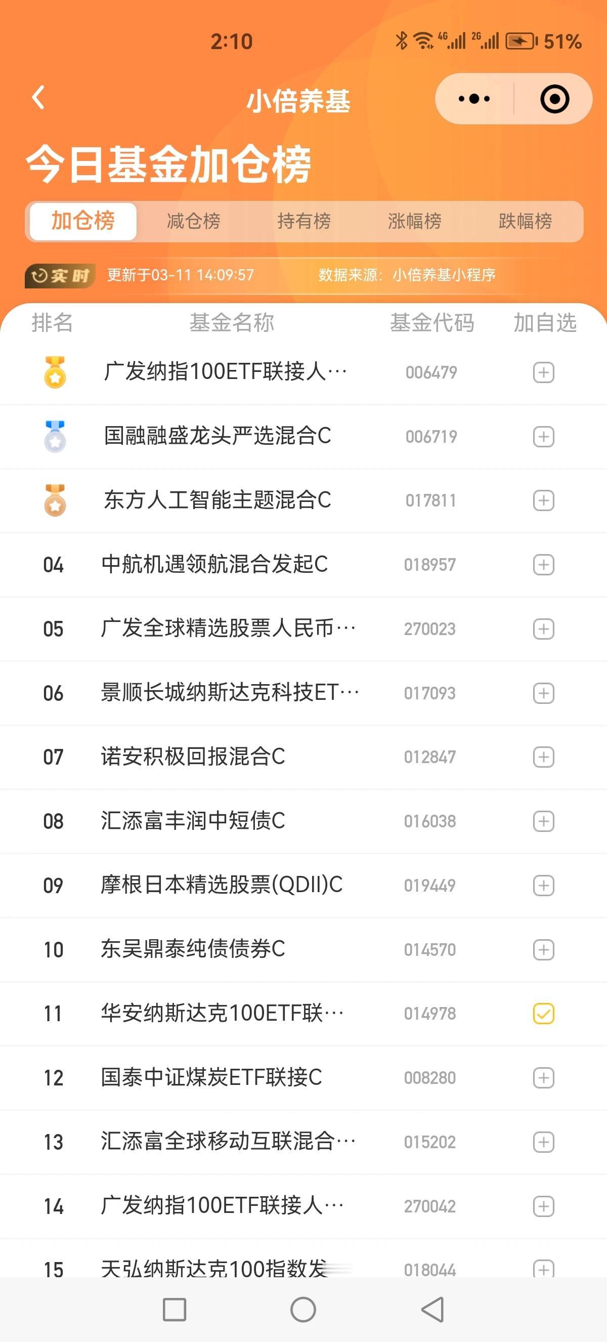 3月11日基金加仓榜减仓榜来了！韭菜们重仓的板块大涨，都在忙着减仓！