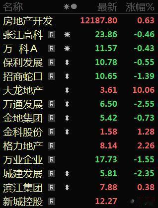 今晚房地产又来利好，说监管部门正在起草50家房地产企业白名单。这些入围的企业，将