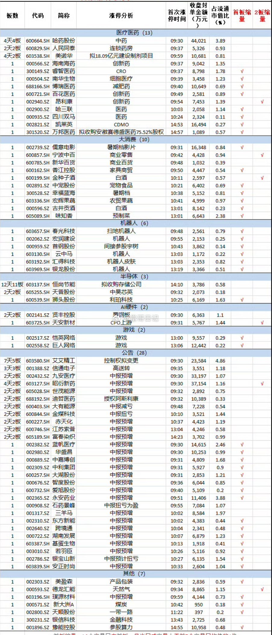 7月15日，市场震荡调整，创业板指冲高回落，科创50高开低走跌超4%，两市成交额