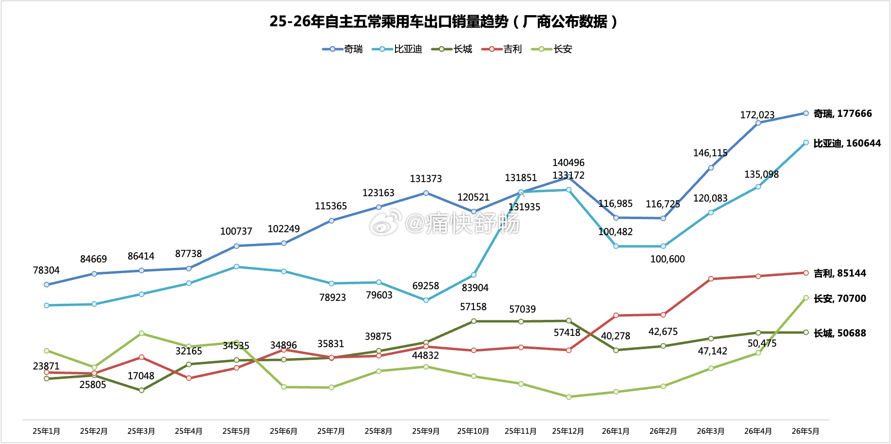 26年5月自主头部车企的出口表现：- 奇瑞+比亚迪，成为自主品牌唯二月度出口超过