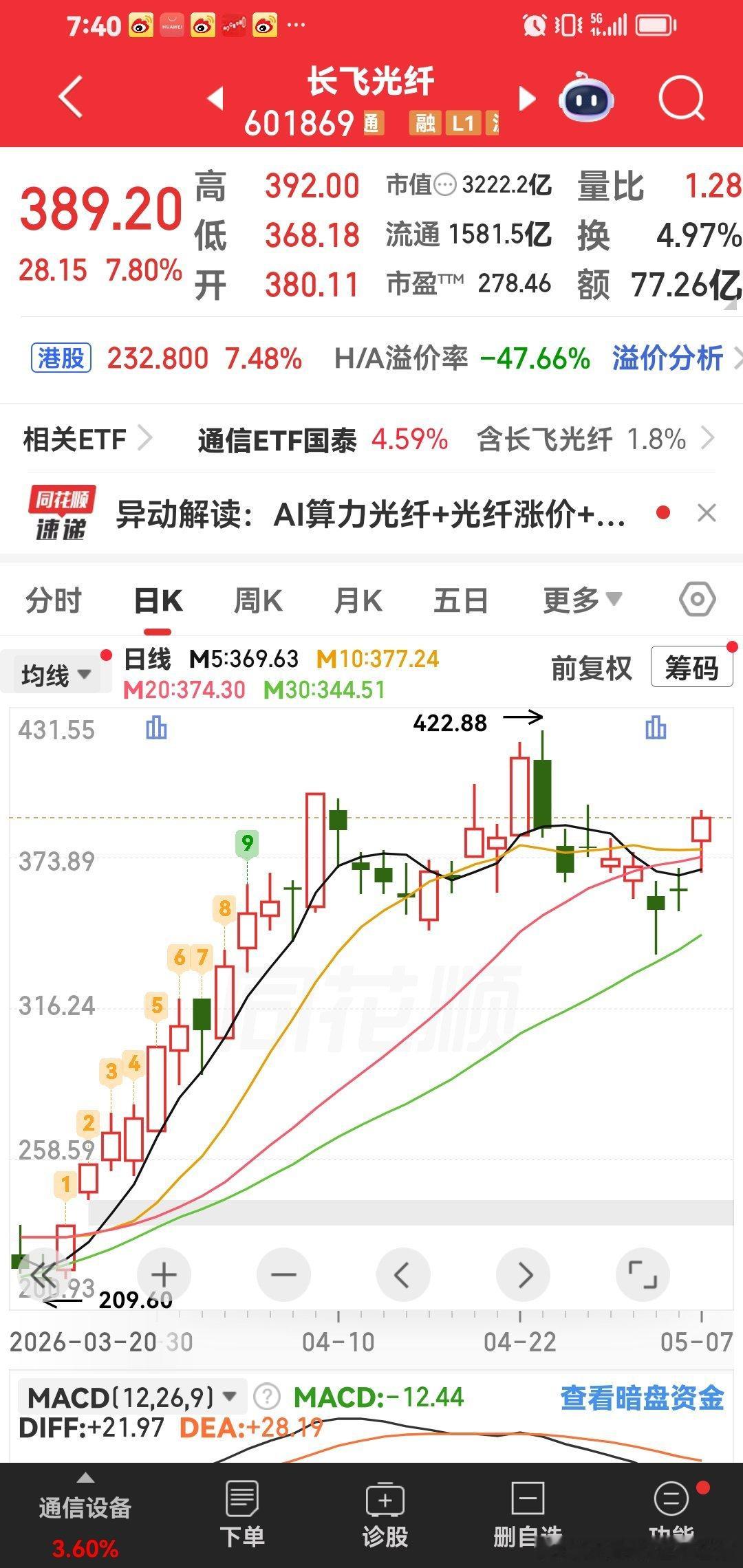 长飞光纤，这种大牛股，你要抗住下跌振动的过程。金莲美诺华虽然跌停，但是我还是继续