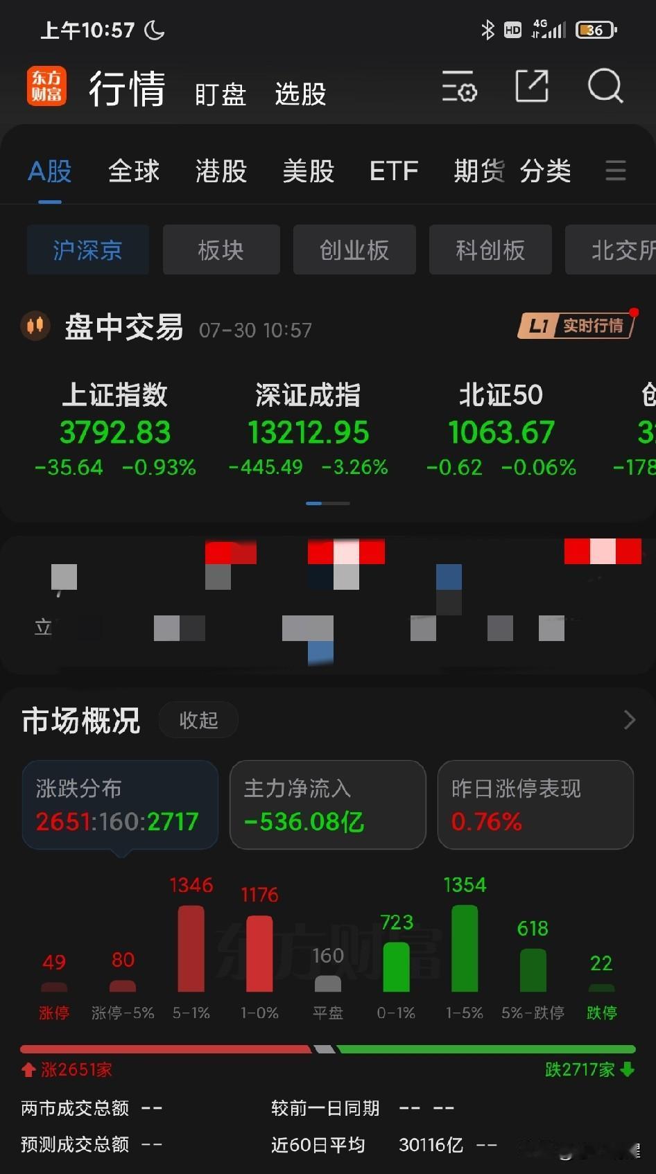 市场再次被小登带崩，实际涨跌一半一半。小登们最后的疯狂，就是被吹嘘成是“站在光里