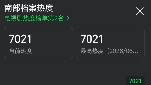 这个南部档案开播首日热度就破 7000 了 