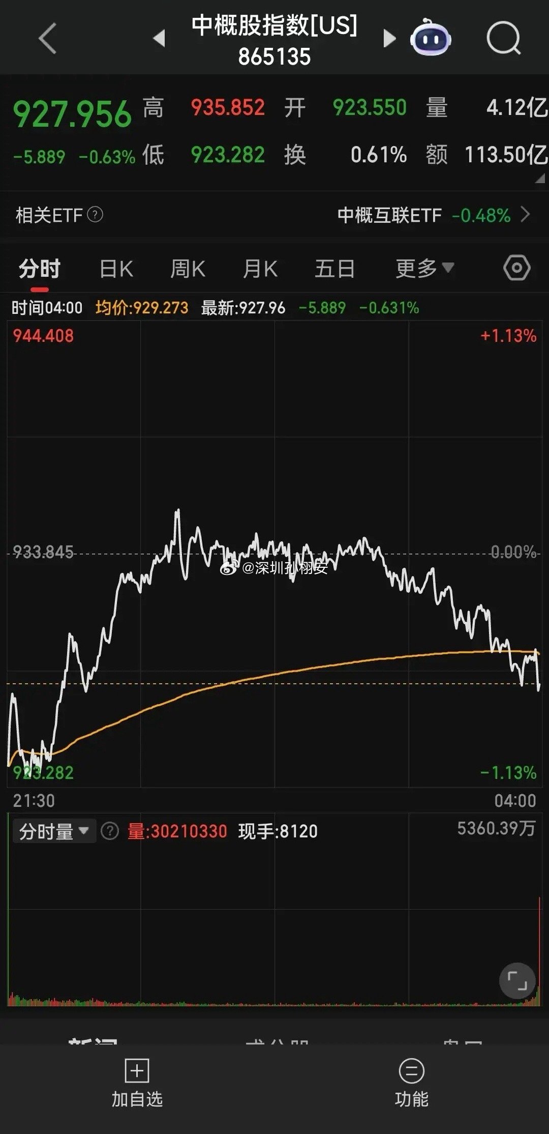 昨天那么大的利好都未能促使股价上涨，今天还能涨吗？这便是我减仓的原因之一。早晨看
