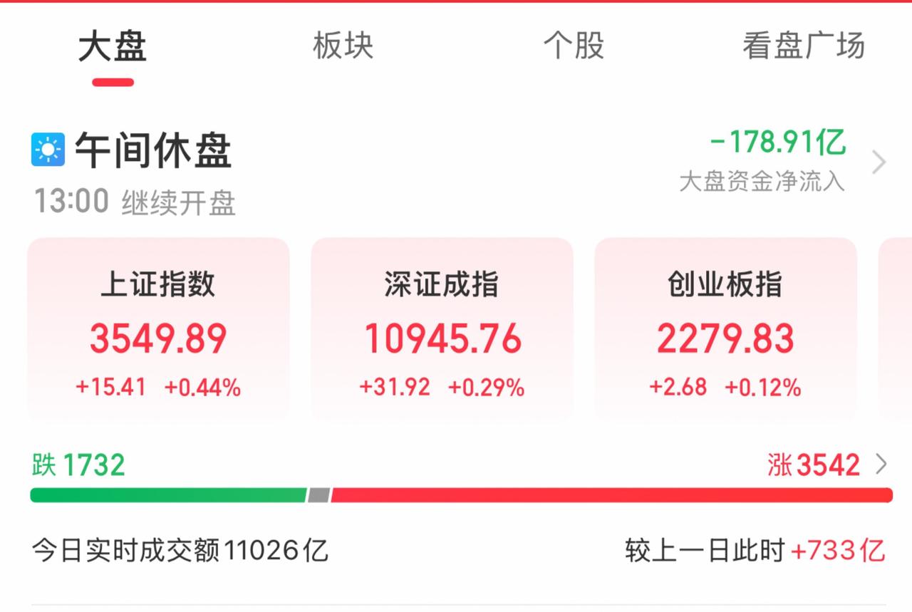 2025年7月21日股市午评：

今日上午，A股市场表现亮眼，走出独立行情，上证