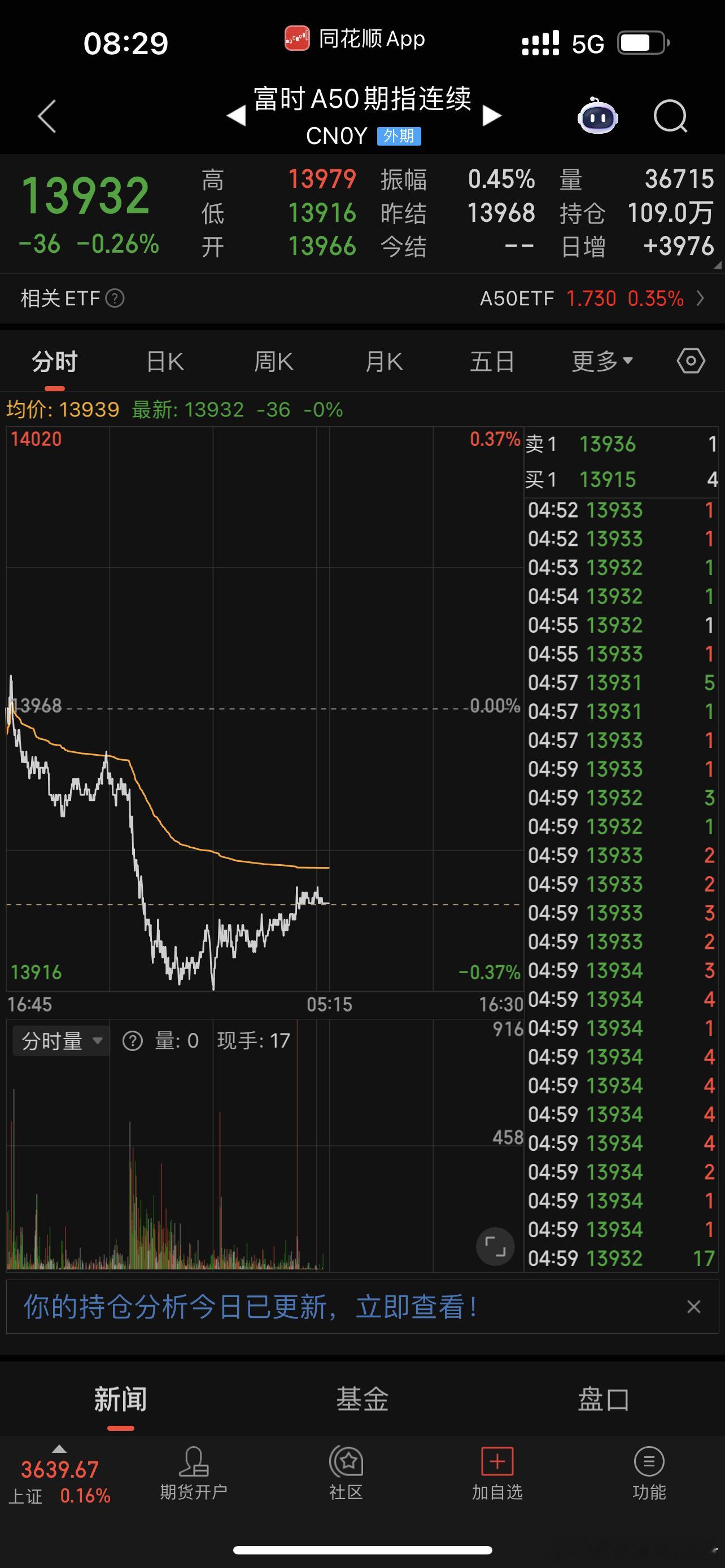 8.8上午今天先看分歧，能修复就算超预期了 ​​​