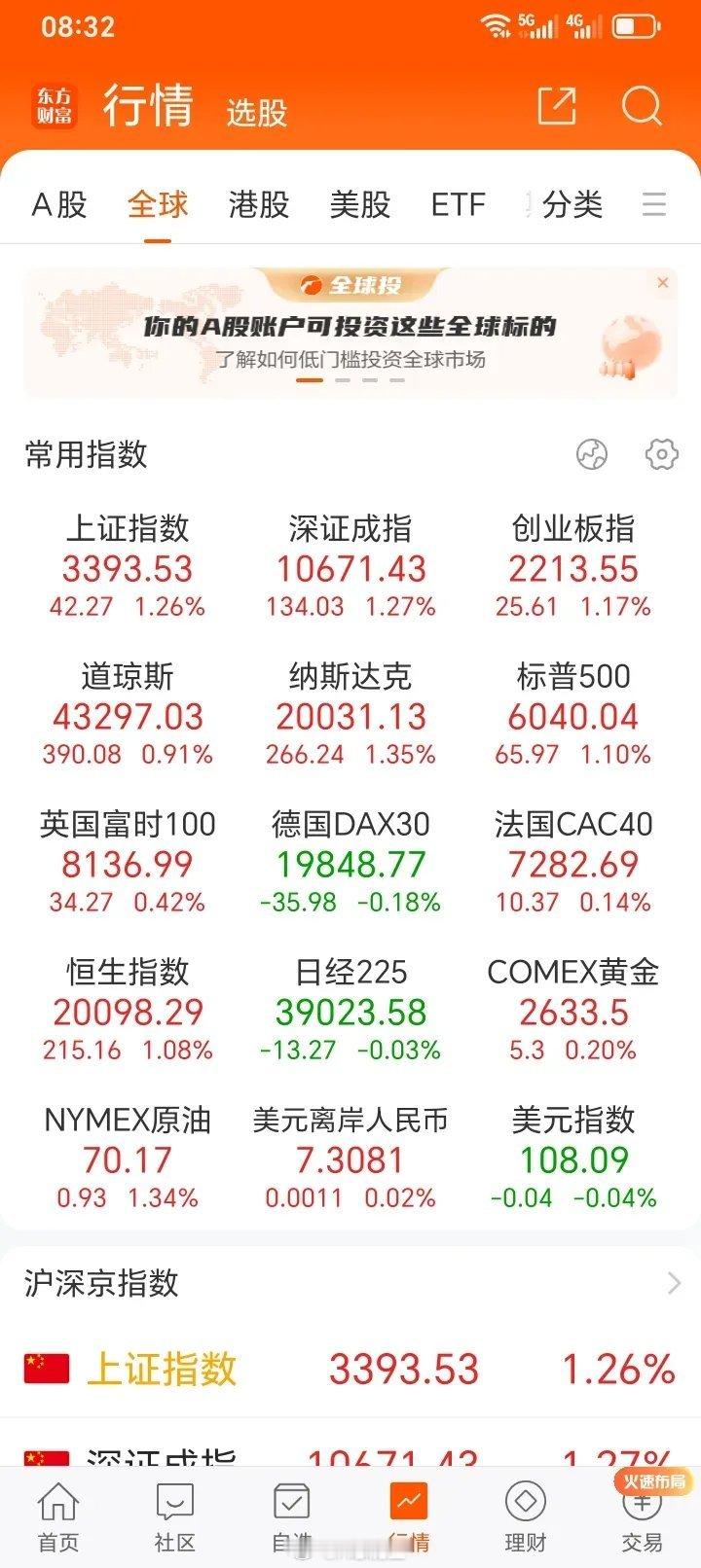 美股集体反弹，差不多把前几天大阴线收复掉了，科技股和中概股表现不错，对今天A股带