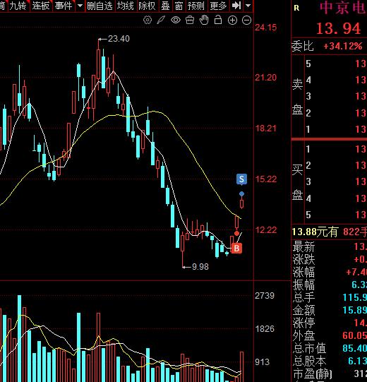 再减仓一笔！中京电子早盘一小时没有涨停，AI科技，光模块，半导体再度低开高走，连