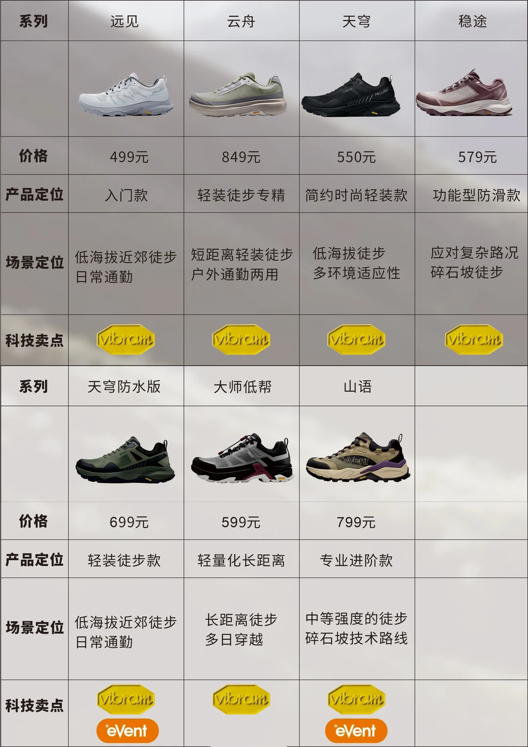 五一出行|伯希和徒步鞋选购指南｜全系V底
