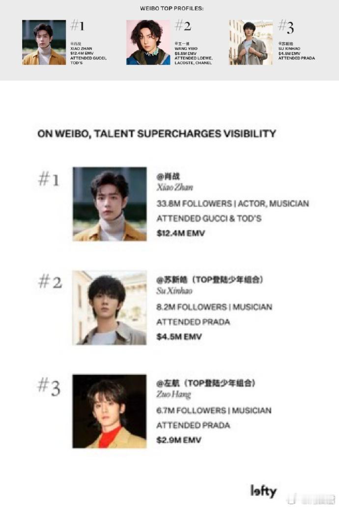 肖战王一博苏新皓时装周EMV前三据国际权威机构Lefty，全时装周EMV TOP
