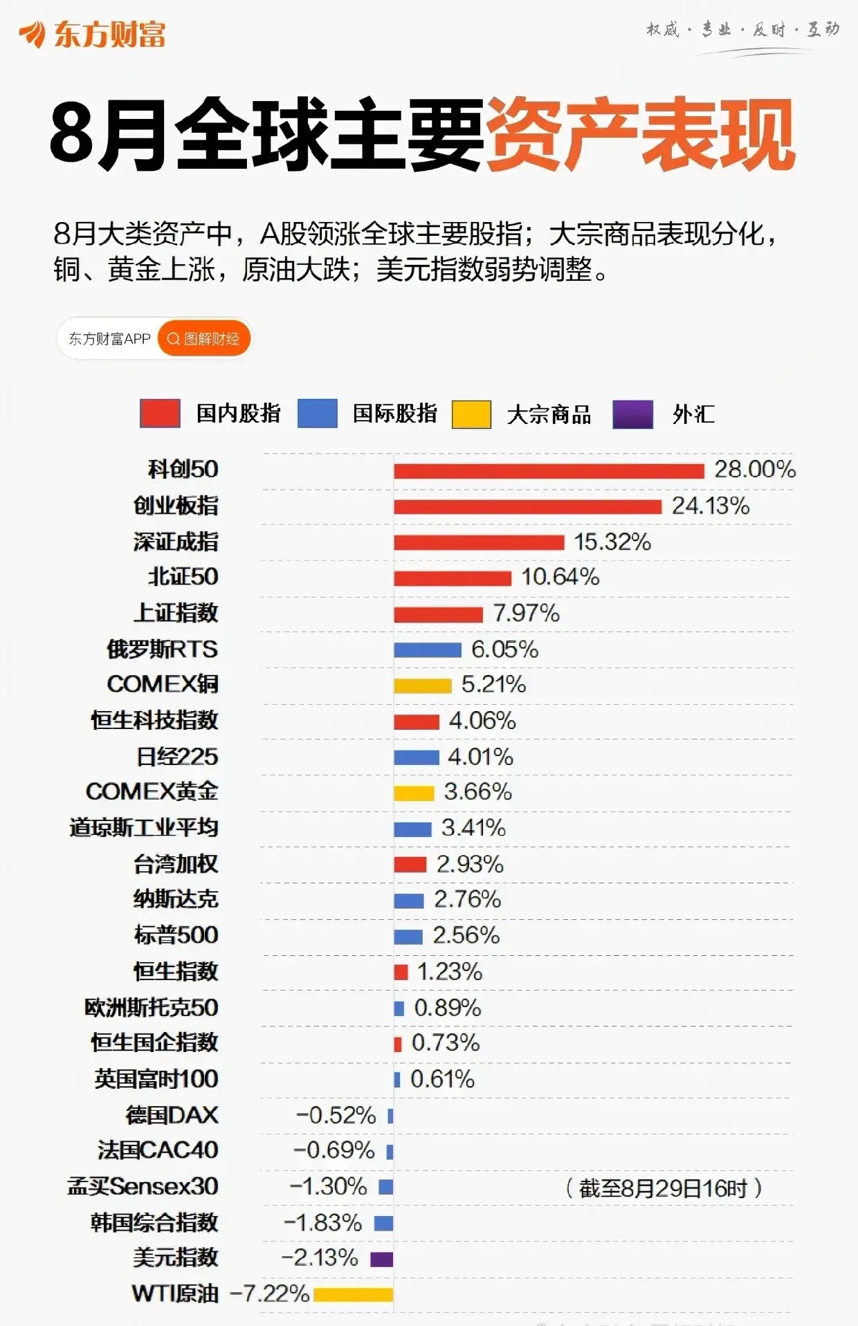8月，A股一路长虹，领衔全球主要股指，终于硬气一回！ ​​​