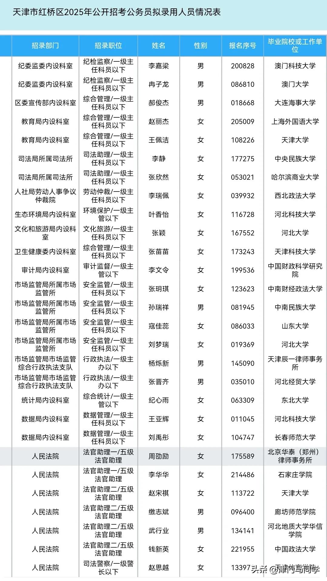 天津市2025公务员招录公示，红桥区第一批共录取76人。985院校12人，分别是