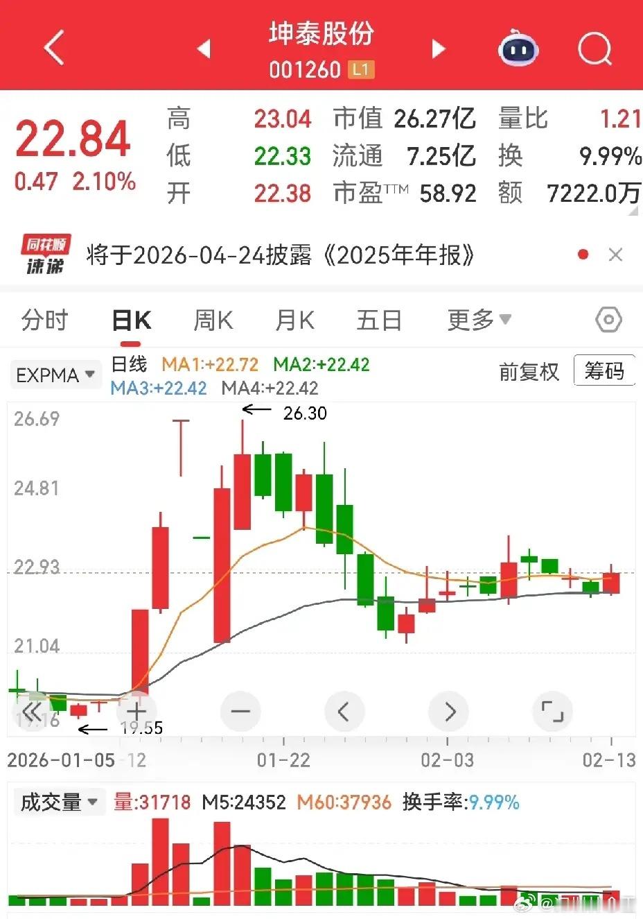 金富科技 ：走势聊两句，不吹不黑金富科技走出标准黄金坑，三连板干脆利落，走势很漂