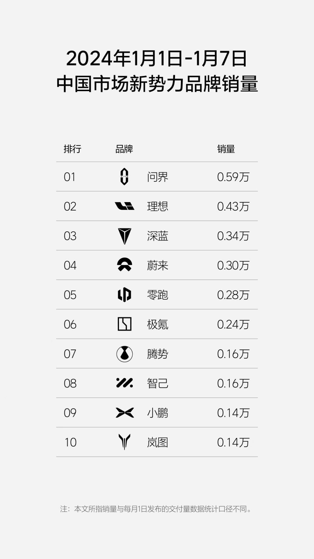 #问界周销量超过理想#问界真的是牛逼啊，这才几个月啊，现在就已经做到周销量的第一