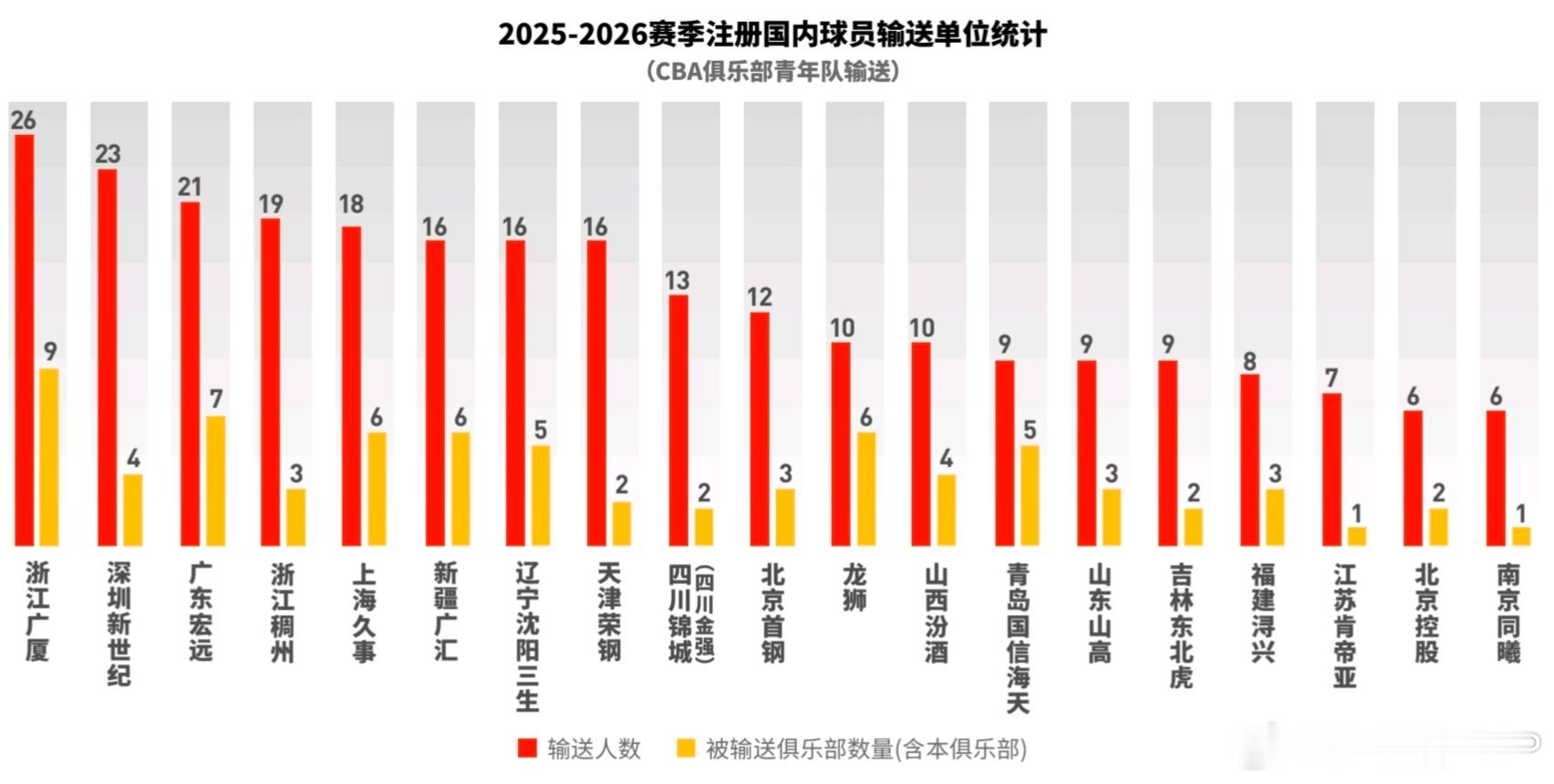 CBA白皮书根据CBA各队青训情况从三个维度做了三张图表，分别涵盖各队中本队青训
