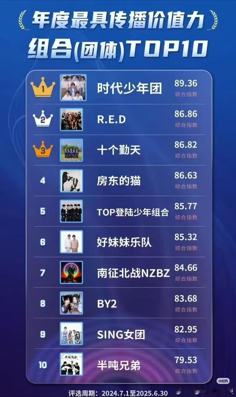 时代少年团年度最具传播价值力组合时代少年团年度最具传播价值力组合top1时代少年