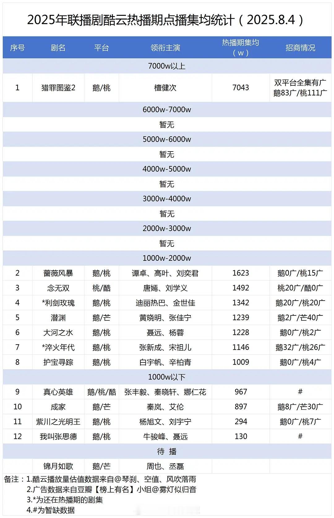 2025联播剧酷云热播期点播集均统计 ​​​