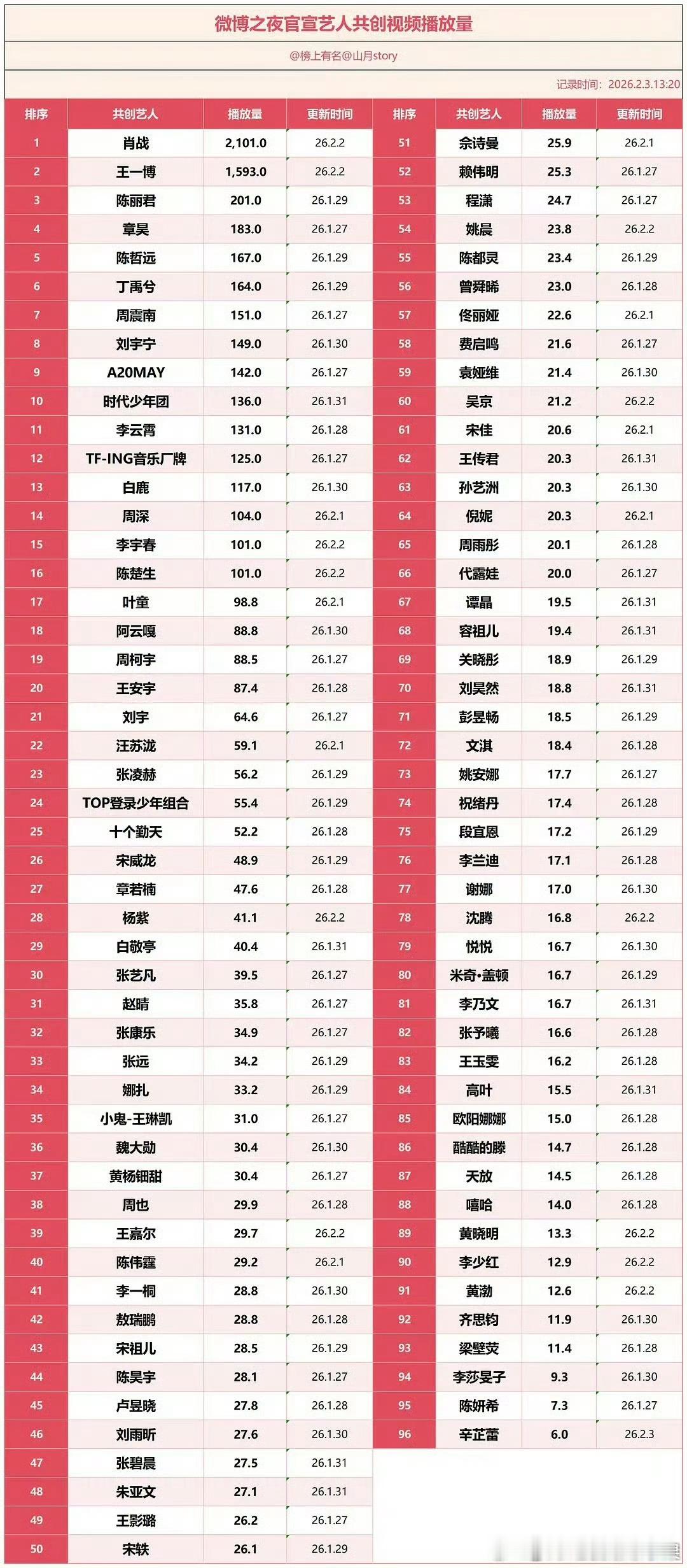 我去 微博之夜艺人共创视频播放量排名来了肖战 王一博遥遥领先微博娱乐白皮书