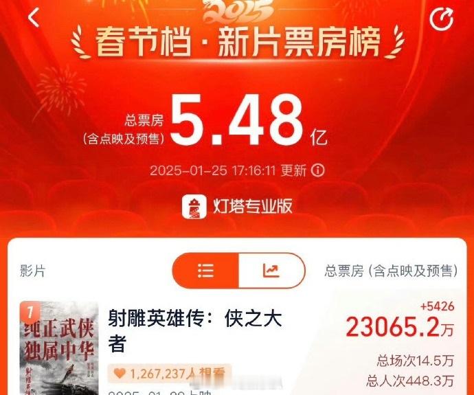 射雕预售票房破2.3亿  射雕英雄传预售破2.3亿  家人们，肖战《射雕》预售票