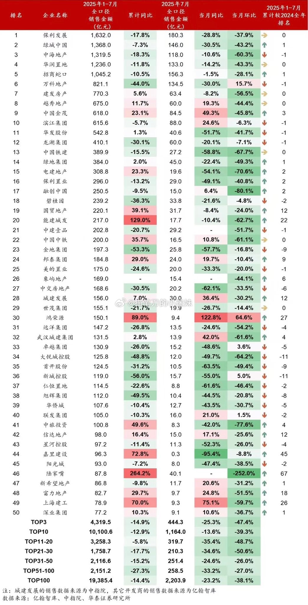 7月前100强房企销售状况。仍未企稳。（via：曹山石曹磊） ​​​