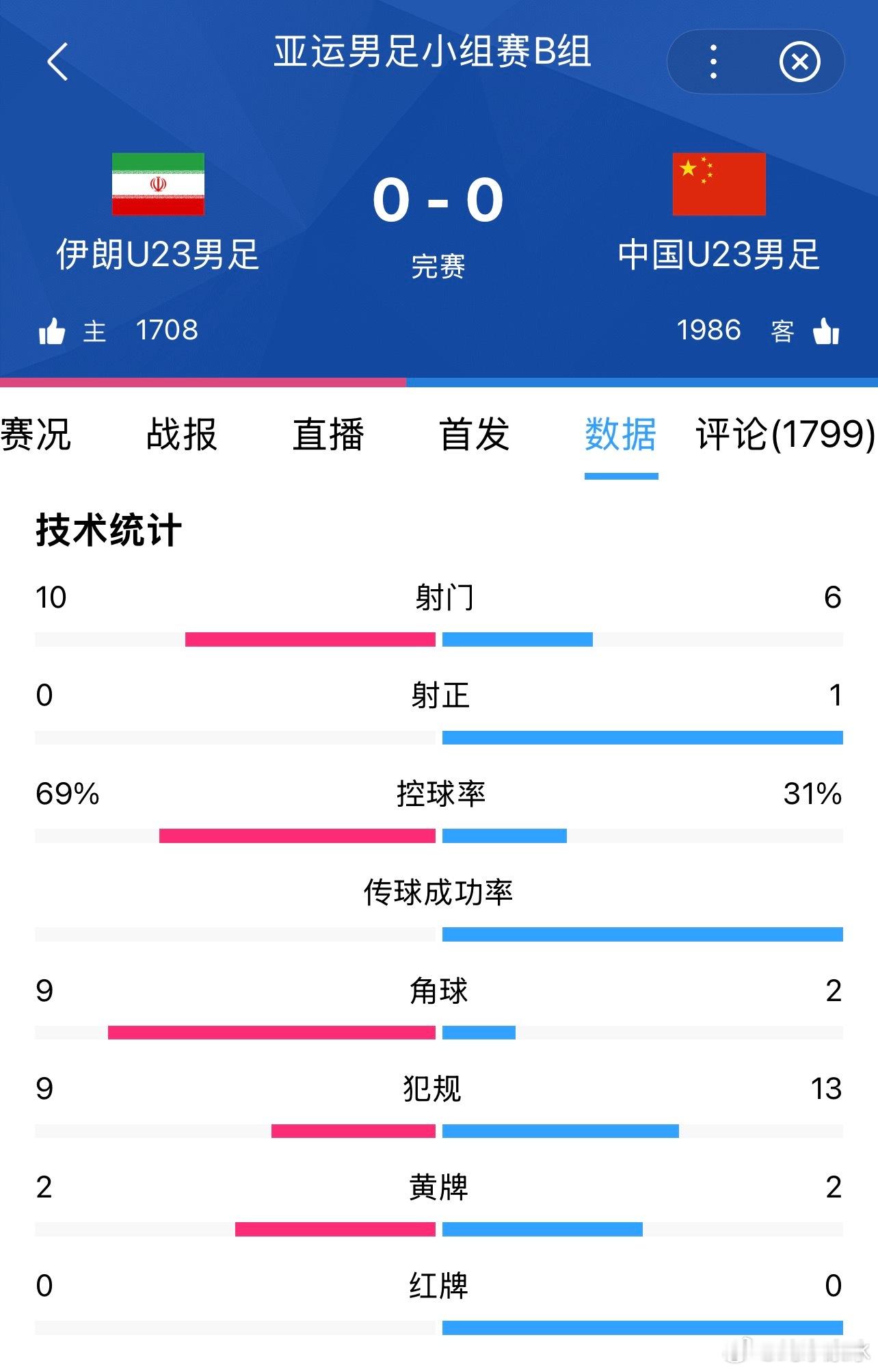 中国U23男足0比0伊朗U23中国U23男足亚运小组赛1胜1平国足 现阶段，任何