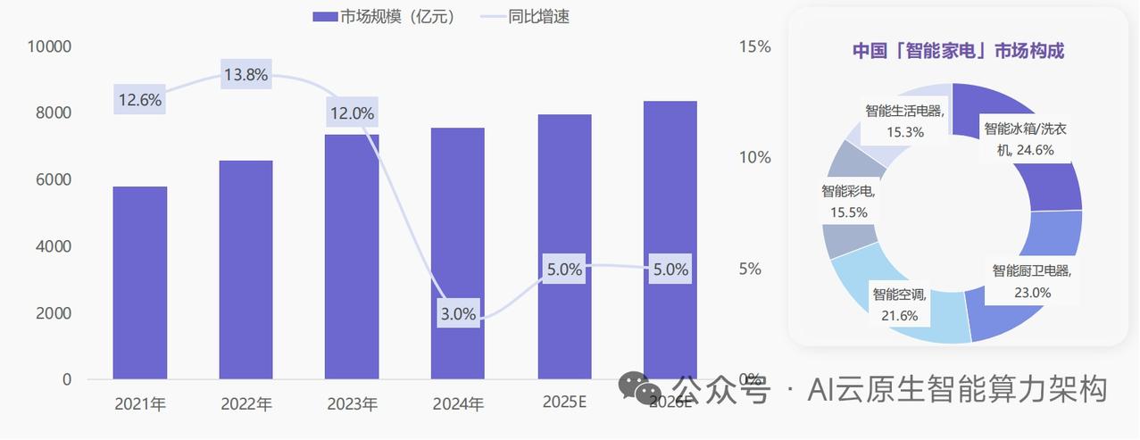 千亿风口爆发！AI智能厨房四大发展趋势深度解析
 
AI大模型全面落地，智能厨房