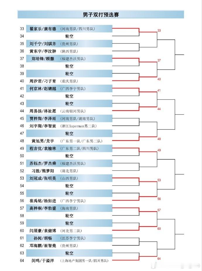 2026年全国乒乓球锦标赛 双打预选赛签表 
