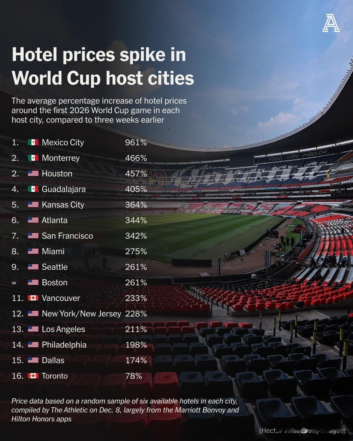 2026年世界杯期间，美国、加拿大和墨西哥的酒店客房价格普遍上涨，每晚涨幅达数百