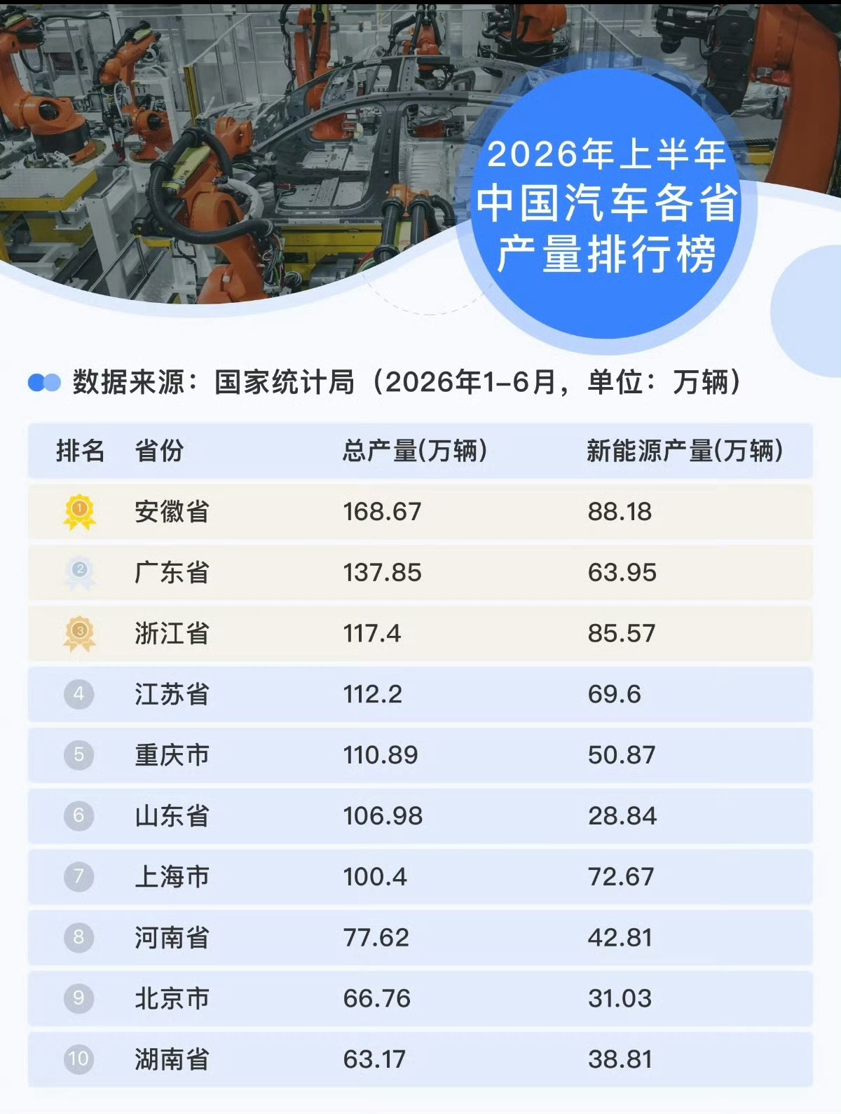 上半年各省汽车产量排名，安徽拿下汽车制造第一大省，广东省第二，浙江省第三。大家说