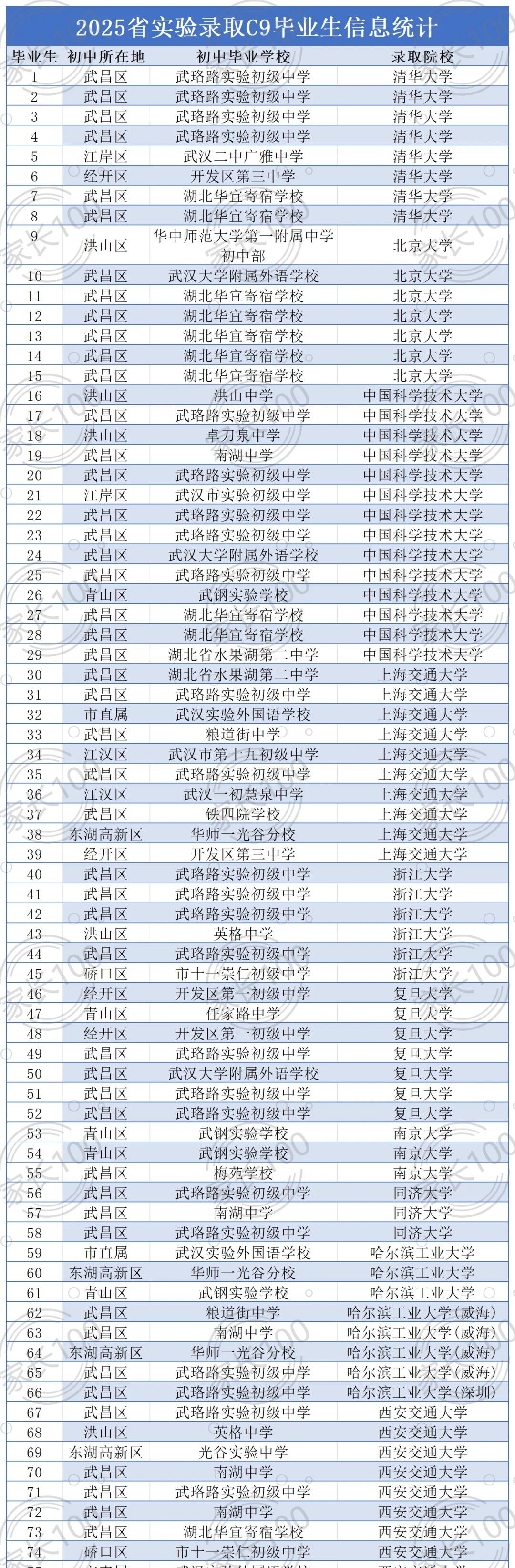 武珞路和华宜寄给省实验贡献了不少好生源
省实验最近公布了高考光荣榜，15人上清北