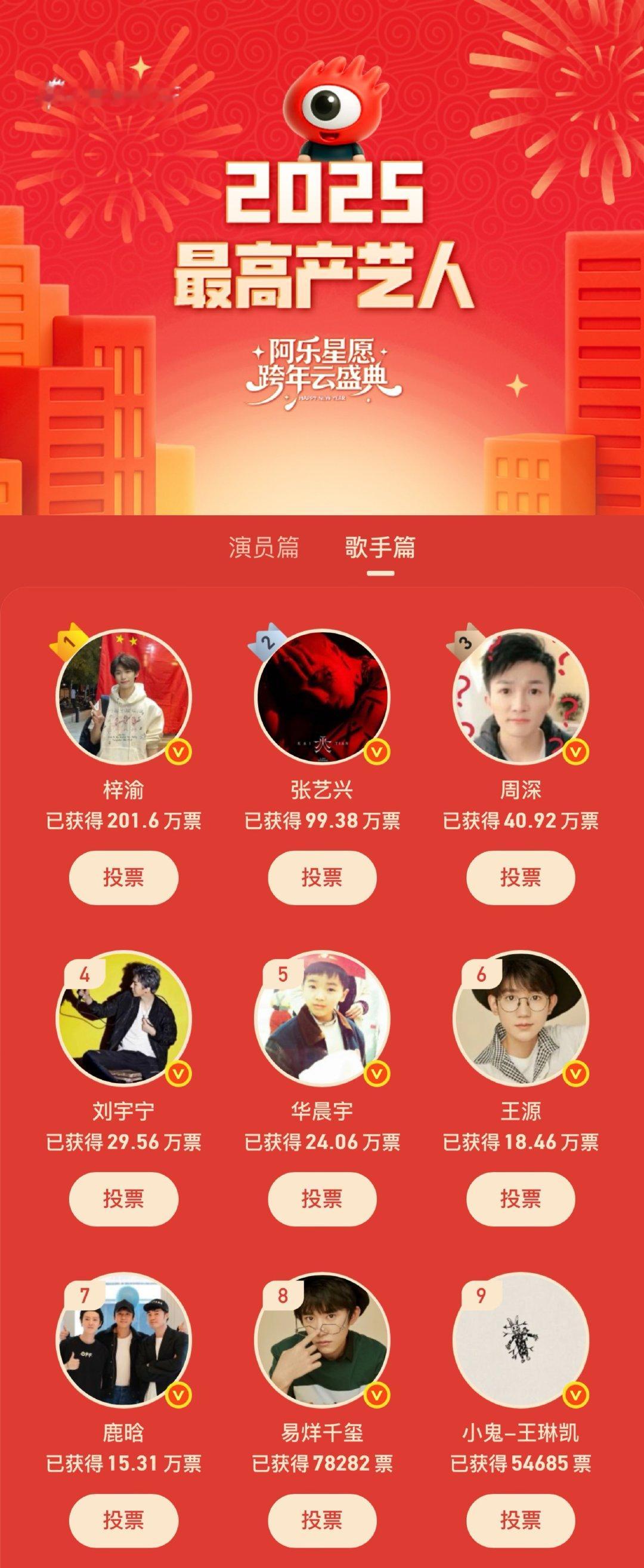 梓渝又双叒破百万了 恭喜在2025最高产艺人 歌手篇中人气值破两百万！他用温柔声