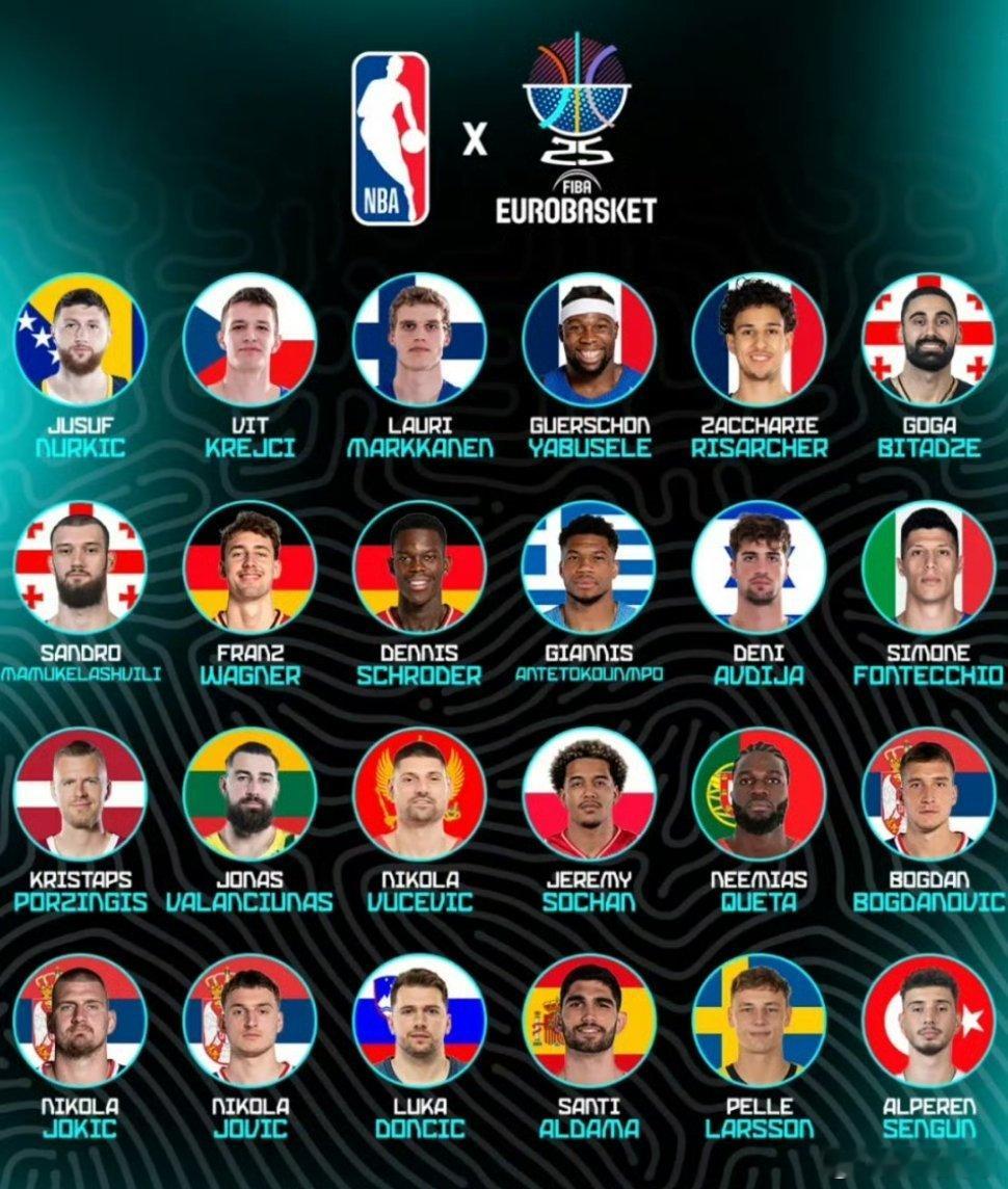 据统计，将有24名NBA球员出战今年的男篮欧锦赛。我一直觉得男篮欧锦赛比男篮世界