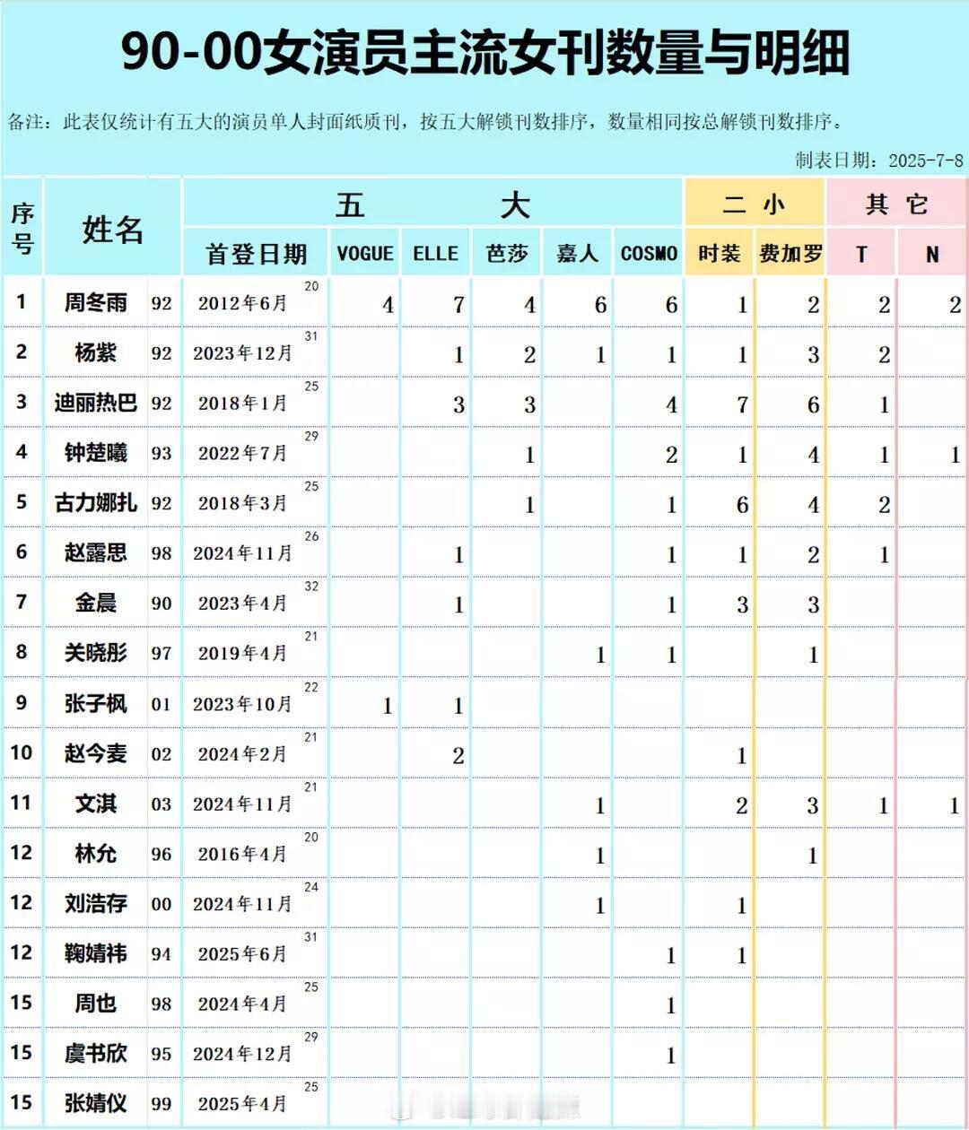 90-00女演员主流女刊数量与明细 ​​​