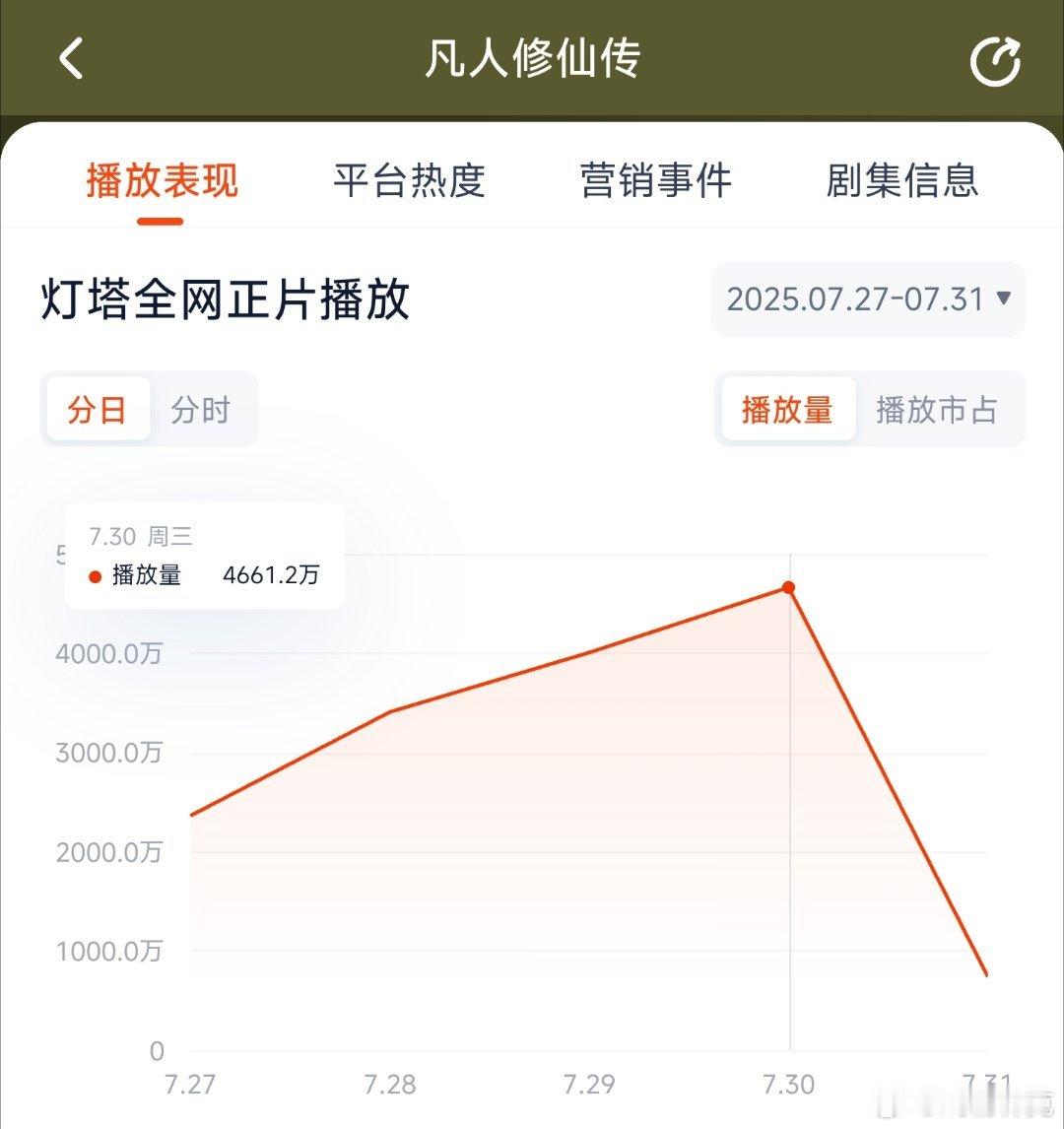 凡人修仙传昨日云合推测3250万上下。 ​​​