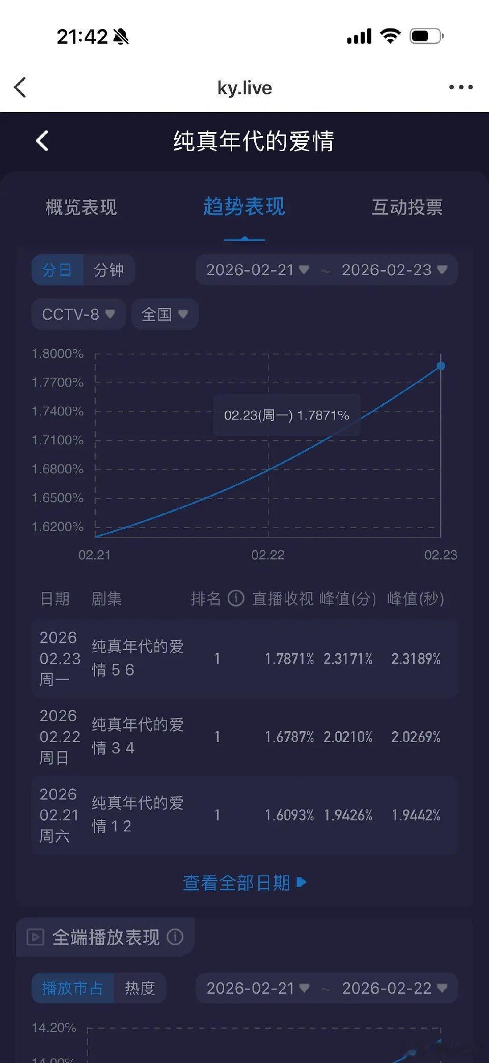 陈飞宇纯真年代的爱情热度2.4万了，收视一直上升，2026大爆剧